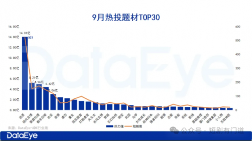 9月份消耗192亿元,中国短剧正走向增长极限