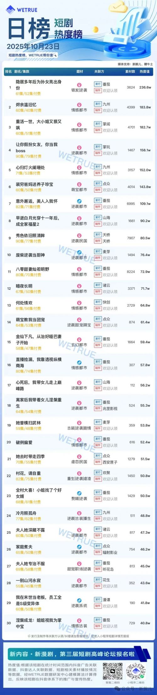 10月23日付费短剧大盘4498万:《隐居多年后为孙女亮出身份》连续第一
