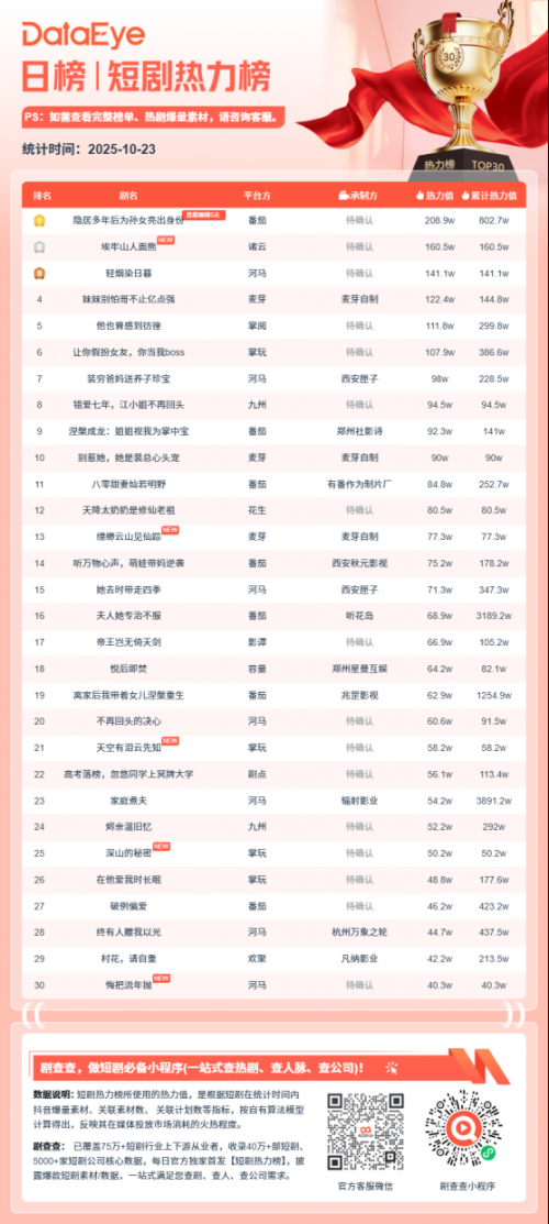 10月23日微短剧热力榜:《隐居多年后我为孙女亮出身份》第一《埃牢山人面熊》第二