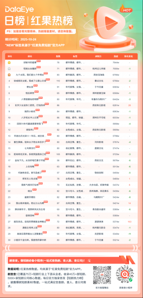 10月23日红果短剧热榜:《邱秘书的婚事》第一,热度7944W