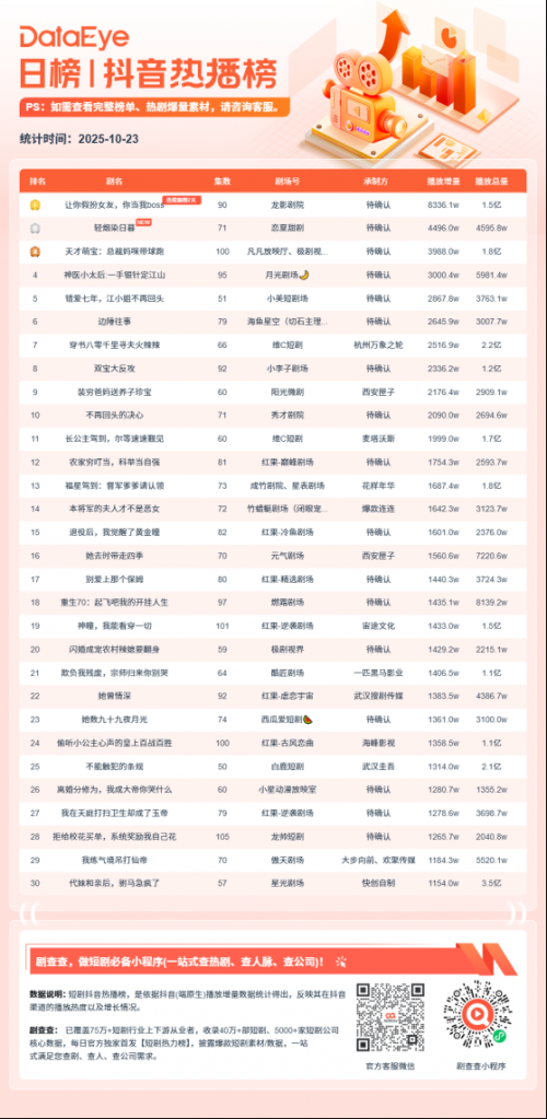 10月23日微短剧端原生热播榜:《让你假扮女友 ,你当我boss》播放增量8336.1W蝉联榜首