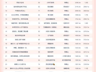 10月23日微短剧端原生热播榜：《让你假扮女友 ,你当我boss》播放增量8336.1W蝉联榜首