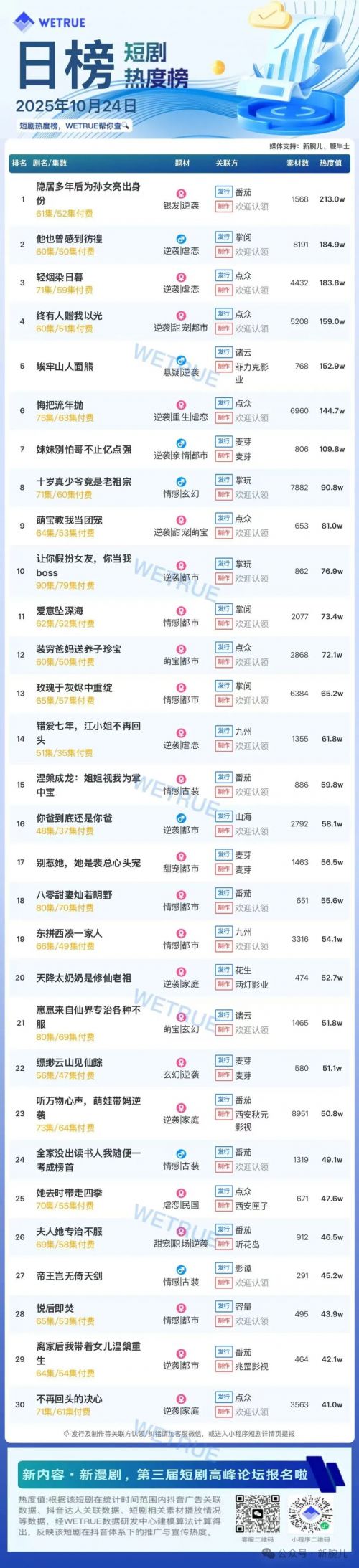 10月24日付费短剧大盘4490万:《隐居多年后为孙女亮出真身》第一
