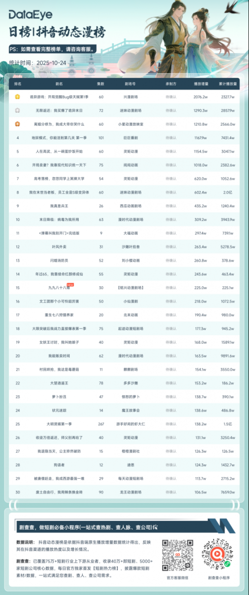 10月24日抖音动态漫榜:兴漫剧场《诡异游戏:开局觉醒Bug级天赋第1季》第一