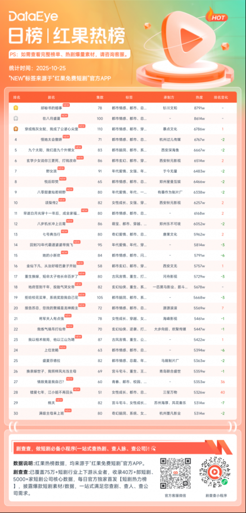 10月24日红果短剧热榜:钐川文和《邱秘书的婚事》第一,热度8791W