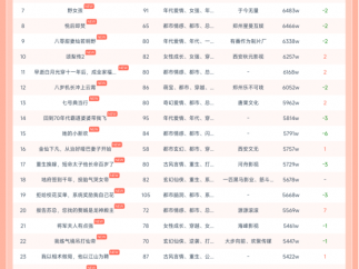 10月24日红果短剧热榜：钐川文和《邱秘书的婚事》第一，热度8791W