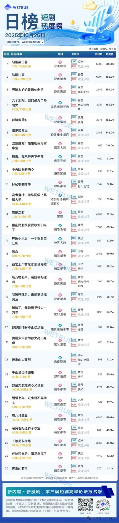 10月25日付费短剧大盘4488万:《轻烟染日暮》第一