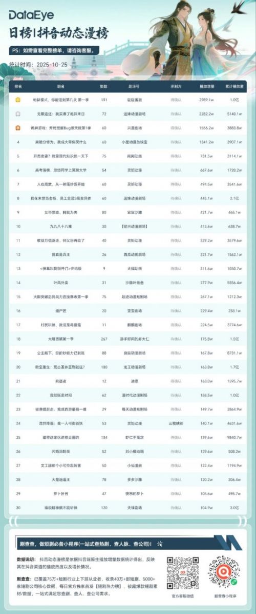 10月25日抖音动态漫榜:《地狱模式,你能活到第几关第一季》第一,播放增量2989.1W