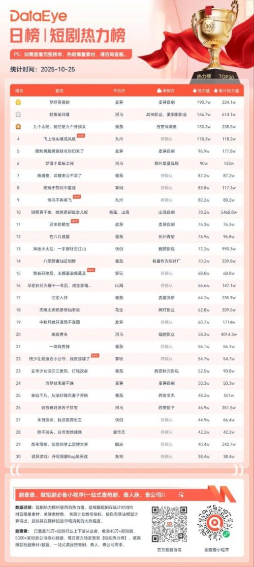 10月25日微短剧热力榜:《梦碎黄昏时》登顶,《轻烟染日暮》第二