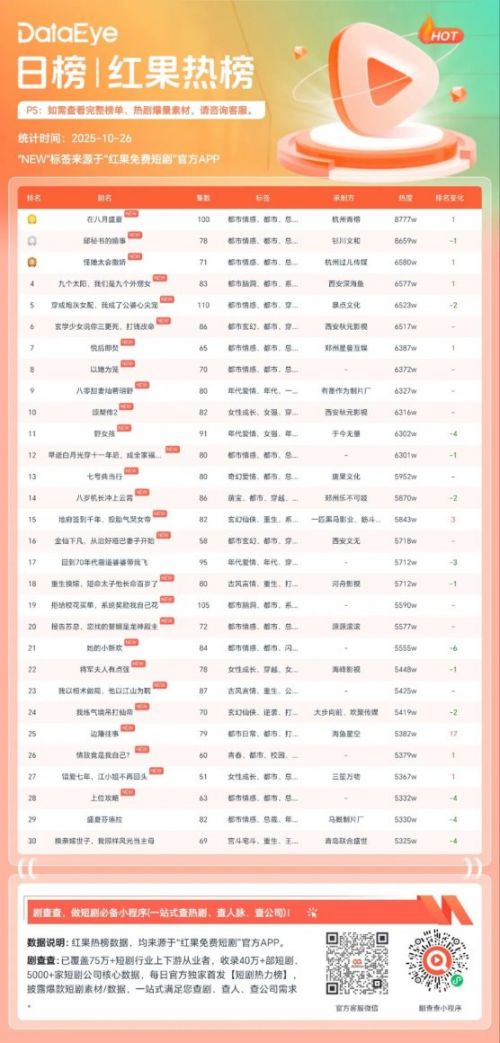 10月25日红果短剧热榜:短剧《在八月盛夏》登顶,热度8777W