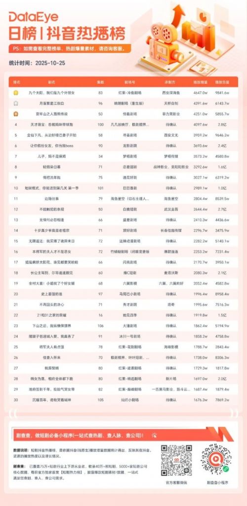 10月25日微短剧端原生热播榜:《九个太阳,我们是九个外甥女》登顶,播放增量4647W