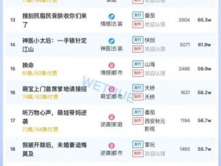 10月25日付费短剧大盘4488万：《轻烟染日暮》第一