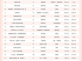 10月25日微短剧端原生热播榜：《九个太阳，我们是九个外甥女》登顶，播放增量4647W