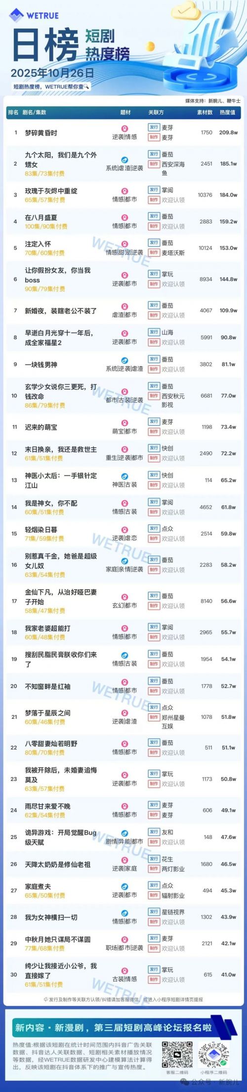 10月26日付费短剧大盘4481万:短剧《梦碎黄昏时》第一