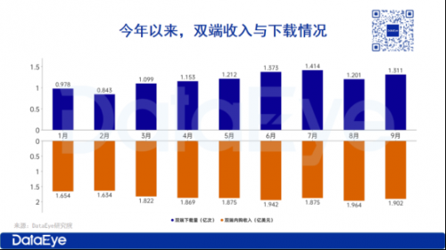 9月海外短剧揽金$1.9亿,微跌3%!中文在线FlareFlow收入下载暴涨,免费模式涌现200+APP