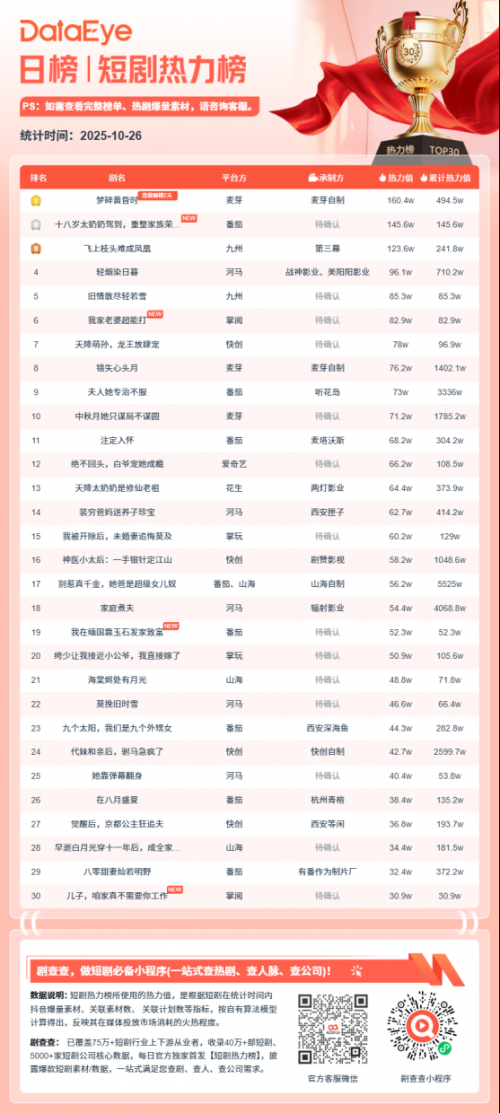 10月26日微短剧热力榜:《梦碎黄昏时》第一《十八岁太奶奶驾到,重整家族荣耀3》第二