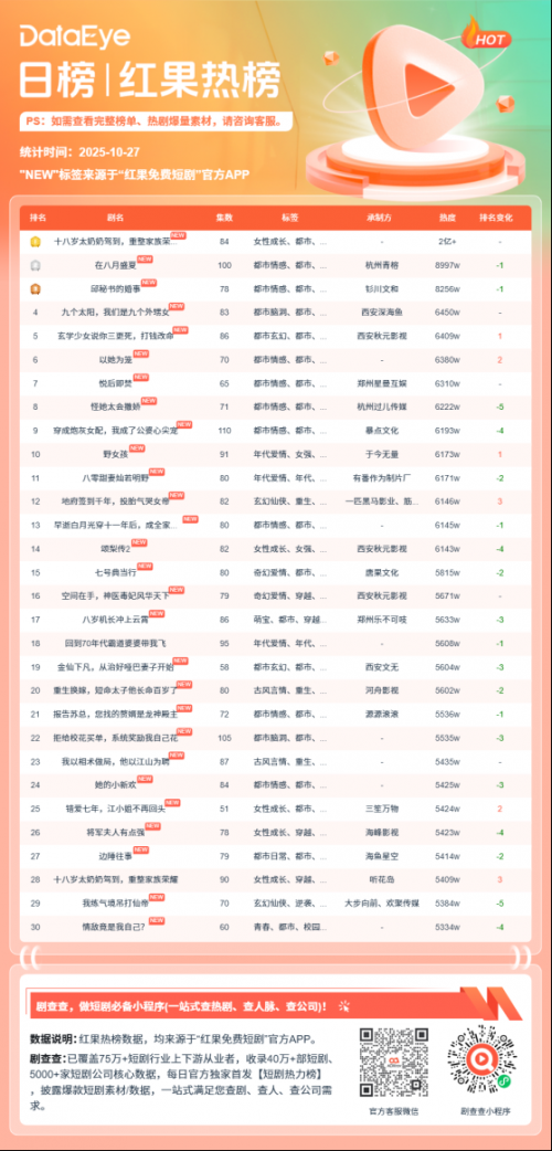 10月26日红果短剧热榜:《十八岁太奶奶驾到,重整家族荣耀3》第一,热度超2亿