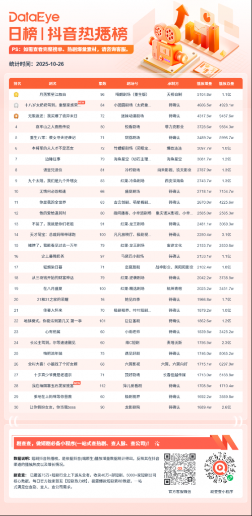 10月26日微短剧端原生热播榜:《月落繁星江叙白》登顶,播放增量5104.8W