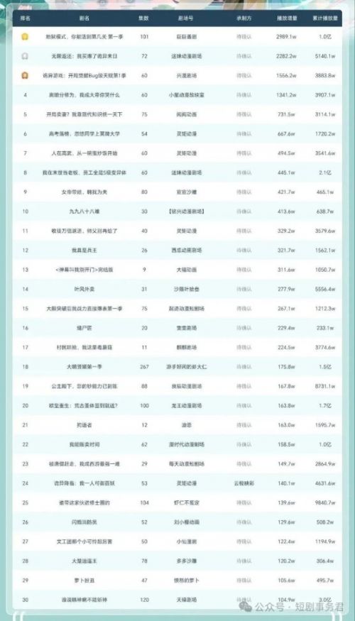 累计播放超13亿!抖音动态漫日榜解析:末世爽文霸榜,题材与数据暗藏行业新趋势!
