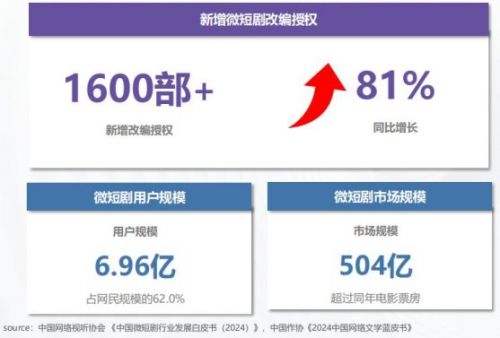短剧资源战打响,独家合作、原创孵化成主流