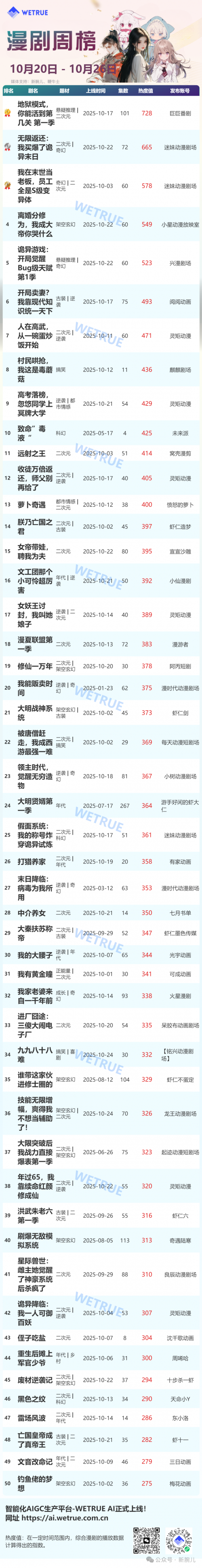10月第4周动漫短剧周榜:《地狱模式你能活到第几关 第一季》第一