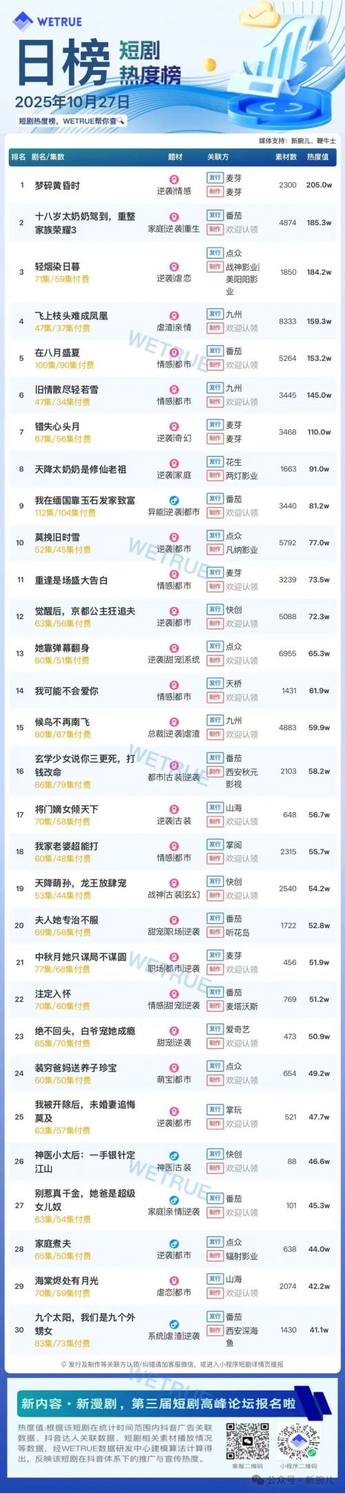 10月27日付费短剧大盘4481万:《梦碎黄昏时》连续两天第一