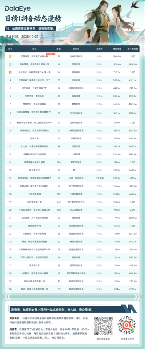 10月27日抖音动态漫榜:迷妹动漫剧场《无限返还:我买爆了诡异末日》第一