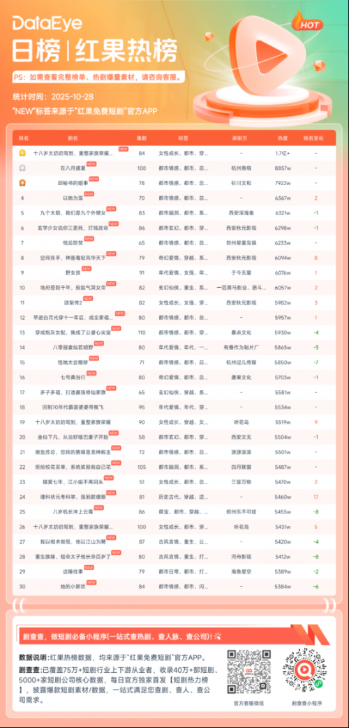 10月27日红果短剧热榜:《十八岁太奶奶驾到,重整家族荣耀第三部》第一,热度1.7亿+