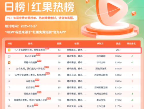 短剧IP如何穿越周期？解码“十八岁太奶奶”从流量爆款到长效IP的底层逻辑