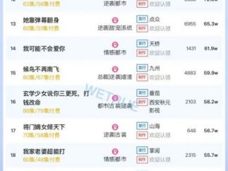 10月27日付费短剧大盘4481万：《梦碎黄昏时》连续两天第一