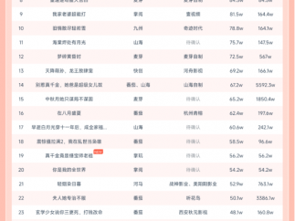 10月27日微短剧热力榜：《我在缅国靠玉石发家致富》登顶《飞上枝头难成凤凰》第二
