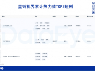 欢瑞世纪Q3：短剧助力收入涨216%，亏损大幅缩窄，收入90%用于营销