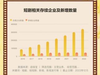 中国短剧“出海”热：小屏幕撬动大市场
