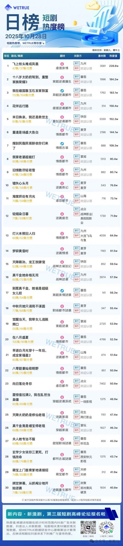10月28日付费短剧大盘4472万:《飞上枝头难成凤凰》第一