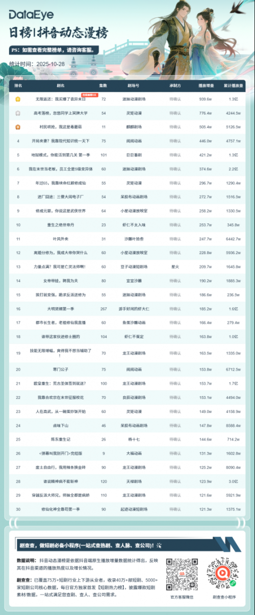 10月28日抖音动态漫榜:迷妹动漫剧场《无限返还:我买爆了诡异末日》第一