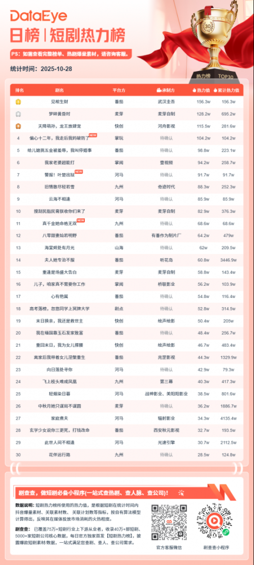 10月28日微短剧热力榜:《见棺生财》登顶《梦碎黄昏时》第二