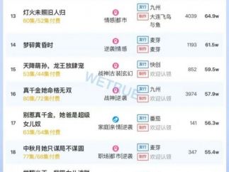 10月28日付费短剧大盘4472万：《飞上枝头难成凤凰》第一