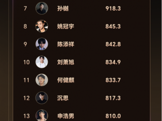 9月短剧演员商业价值榜发布！柯淳、姜十七领跑，曾辉、叶皓然、李柯以、韩雨彤居前