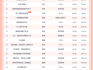10月28日微短剧热力榜：《见棺生财》登顶《梦碎黄昏时》第二