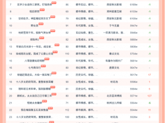 10月28日红果短剧热榜：听花岛短剧《十八岁太奶奶驾到，重整家族荣耀3》第一