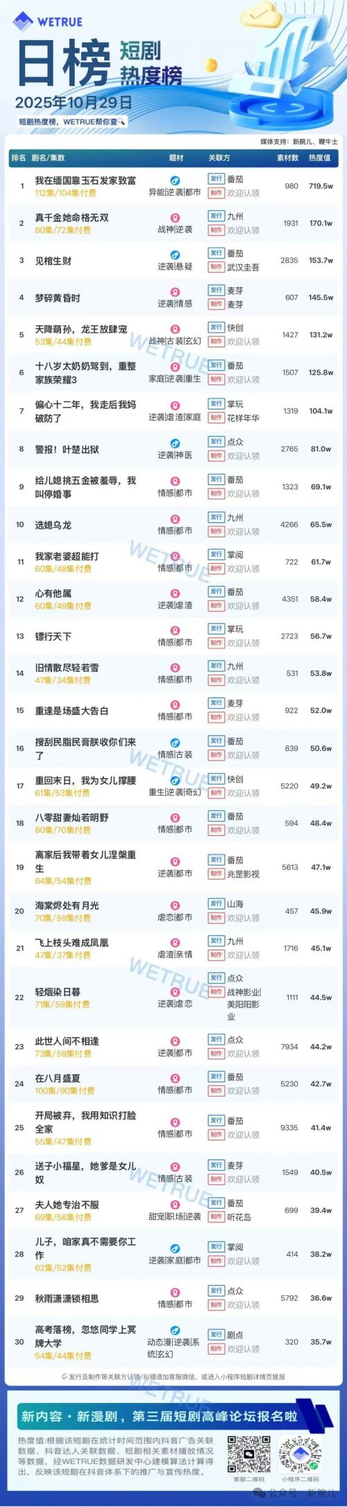 10月29日付费短剧大盘4430万:《我在缅国靠玉石发家致富》第一
