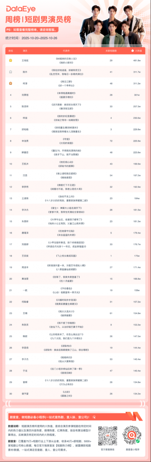 微短剧演员热榜:王培延、李柯以断层领先!黄浩雯、孙芊浔排名飙升!