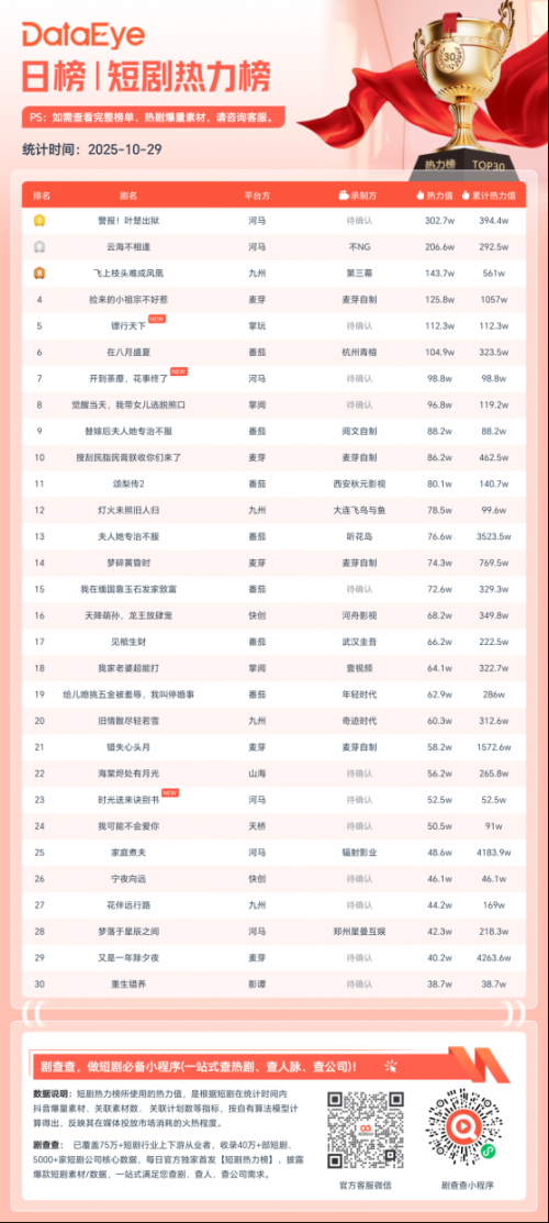 10月29日微短剧热力榜:《警报!叶楚出狱》登顶《云海不相逢》第二