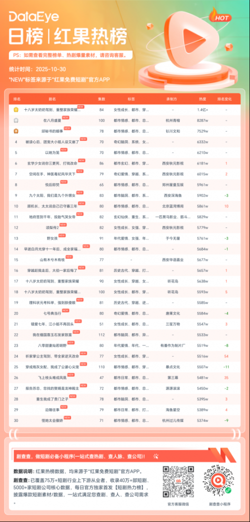 10月29日红果短剧热榜:《十八岁太奶奶驾到,重整家族荣耀第三部》第一,热度1.4亿