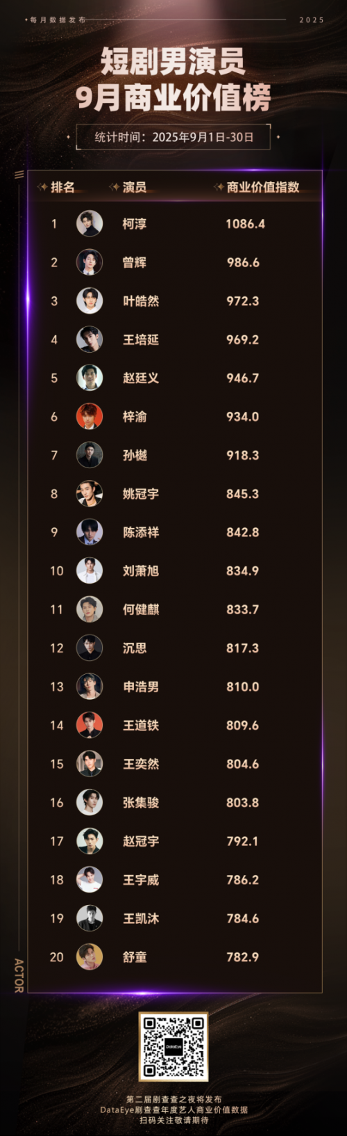短剧明星商业价值榜，第一名实至名归！
