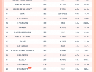 10月29日微短剧热力榜：《警报!叶楚出狱》登顶《云海不相逢》第二