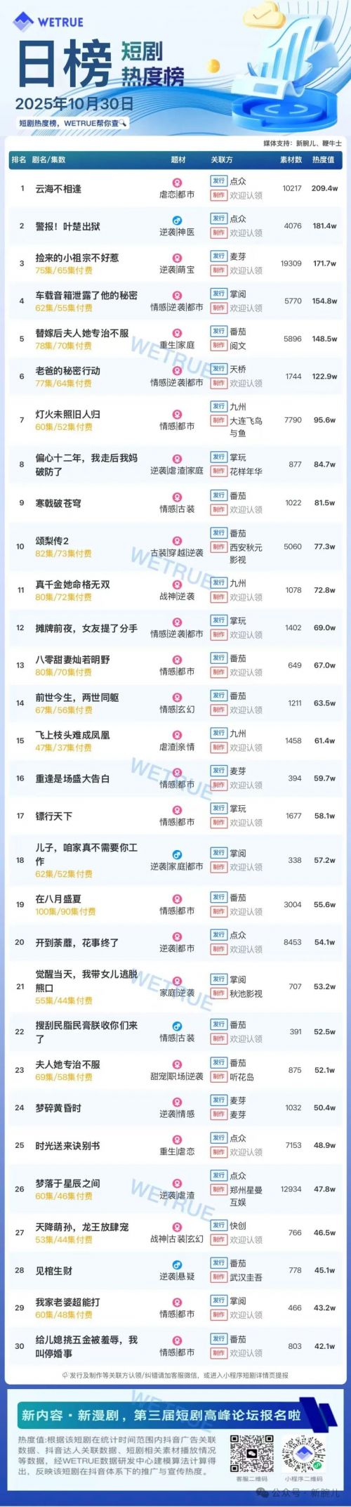 10月30日付费短剧大盘4478万:《云海不相逢》第一