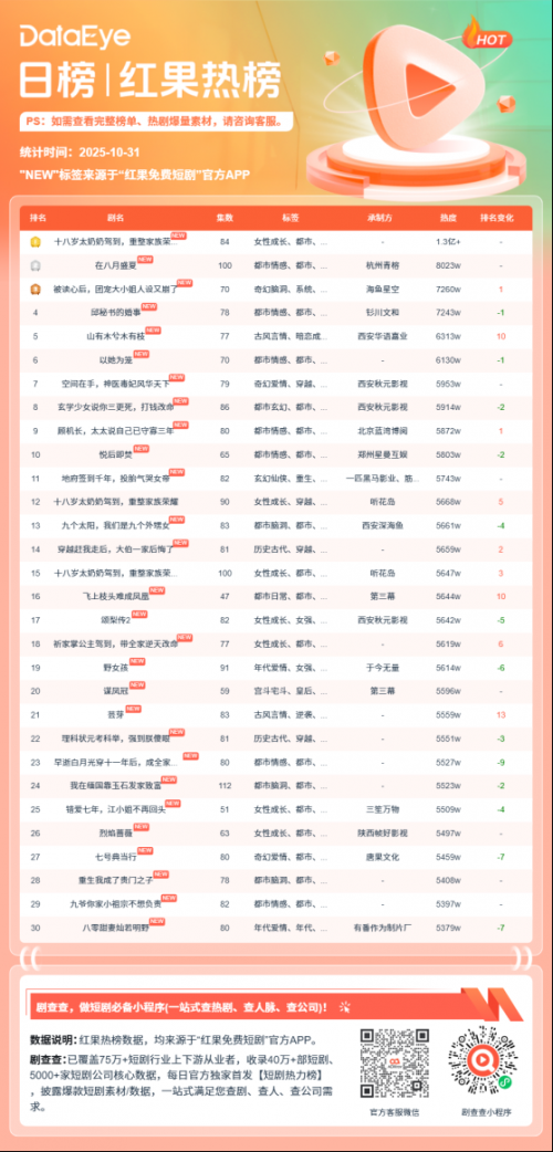10月30日红果短剧热榜:《十八岁太奶奶驾到,重整家族荣耀3》依旧第一