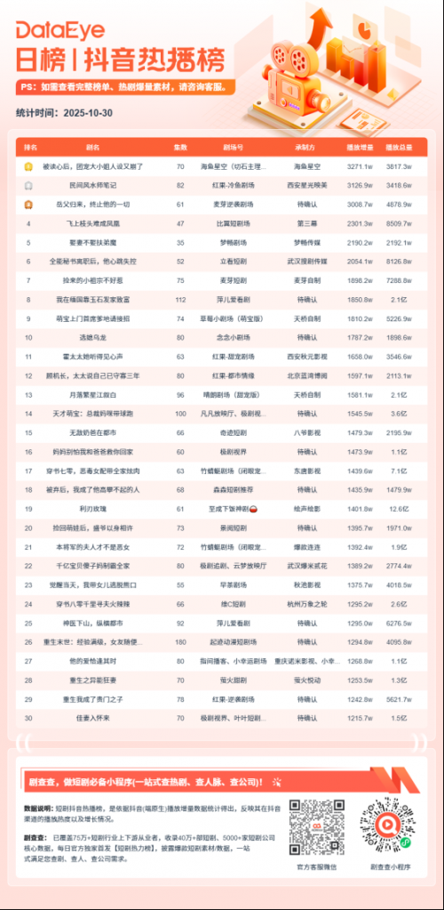 10月30日微短剧端原生热播榜:《被读心后,团宠大小姐人设又崩了》登顶