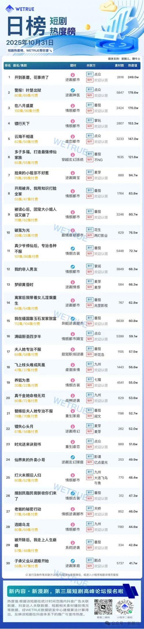 10月31日付费短剧大盘4469万:《开到茶靡,花事终了》第一